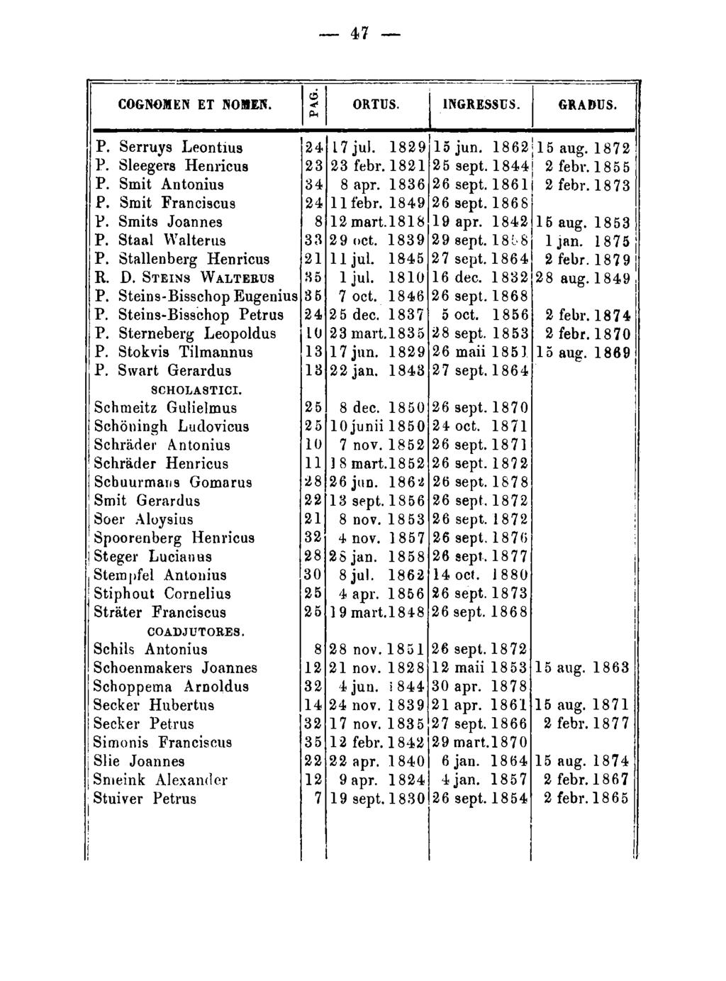 -47- r:ognojiien ET NOIIIE.N. ~ ORTUS. INGRESSUS. Gli.AD~l IIP.Serruys Leontius 24 L 7 jul. 829 5 jun. 862!5 aug. 872 P. Sleegers Henricus 2 3 23 febr. 8 2 2 5 sept. 844 2 febr. 8 5 5 P.