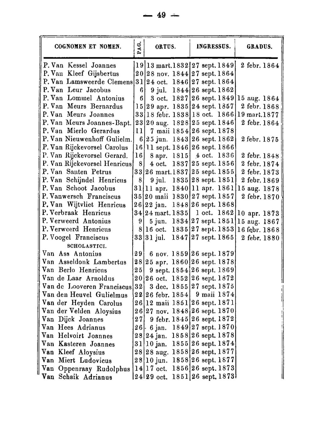 ... 49- COGNOMEN ET NOMEN. ~ ORTUS..NGRESSUS. GRADUS. r P. Van Kessel Joannes 9 3mart.832 27sept.849 2febr.864 P. Van Kleef Gijsbertus 20 28 nov. 844 27 sept.864 P. Van Lamsweerde Clemens 3 24 oct.