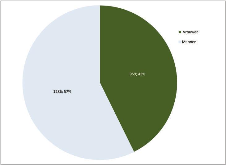 6.2 5.2 Sociodemografische karakteristieken 6.2.1 Geslacht 57% van de verblijven betreft mannen en 43 % vrouwen. Grafiek 4.