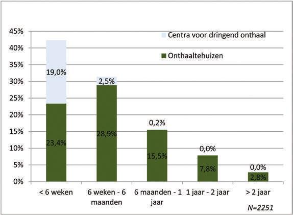 Grafiek 18. Verdeling op basis van de verblijfsduur De duur van de verblijven werd ook bekeken per geslacht (grafiek 19).