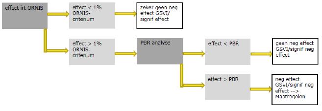 Wanneer een zodanige sterfte van kleine mantelmeeuwen of andere soorten uit een Natura 2000-gebied optreedt, zal naast de PBR ook worden getoetst aan de specifieke instandhoudings-doelstellingen van