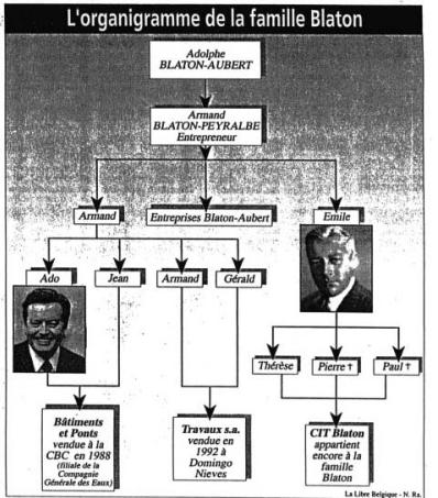 1. De familie Blaton Afb. 2.1 - L organigramme de la famille Blaton in De Hemptinne, Les Blaton, La Libre Belgique, 1993, p.6 zoals opgenomen in Van de Voorde, Stephanie.