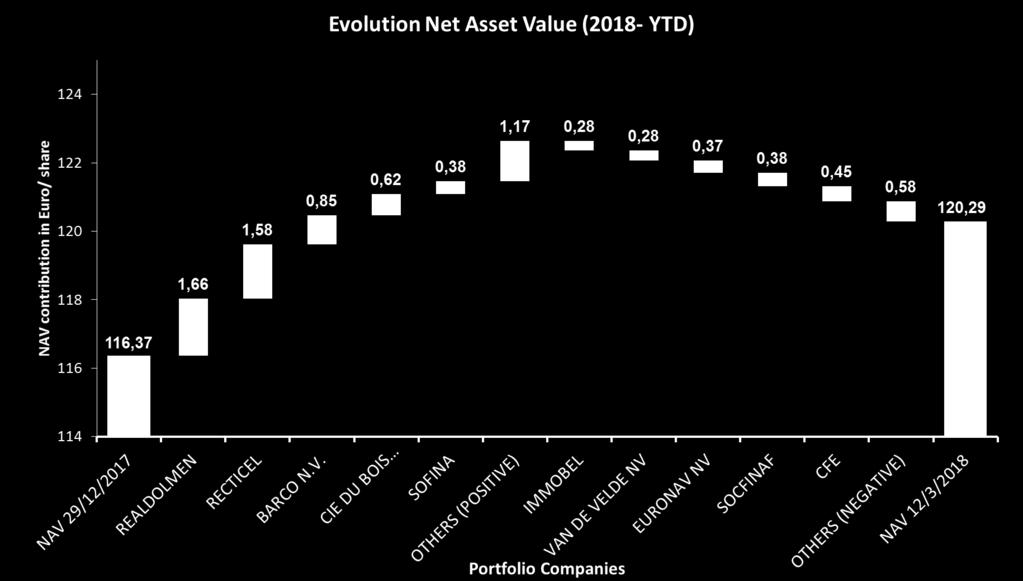 NIW: 2018 YTD + 3,37 %