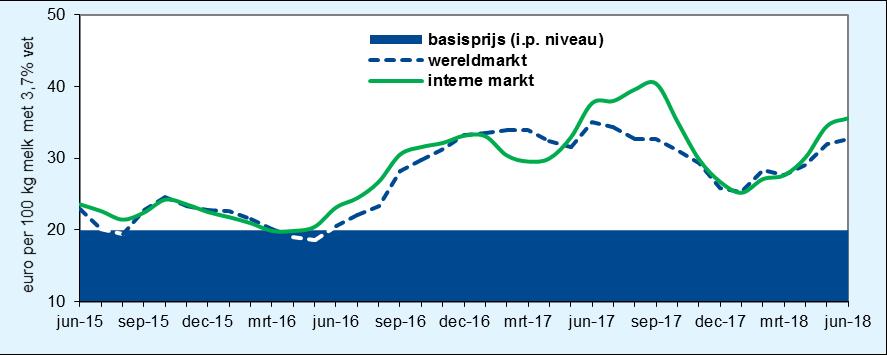 In de eerste helft van 2018 lag de cumulatieve melkaanvoer door deze krimp per saldo 1, onder het niveau van vorig jaar. In de EU als geheel lijkt de melkproductie weer aan te trekken.