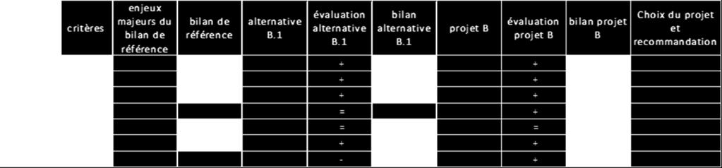 pole de projets Beoordeling en aanbevelingen per projectpool Thématique critères Thème 1 Thème 2 enjeux majeurs du bilan de référence bilan