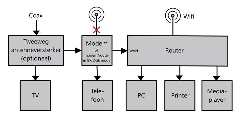 Internet komt je huis binnen via een groene coaxkabel, ADSL (telefoonlijn) of oranje glasvezelkabel en gaat naar een modem. Modem staat voor MOdulator en DEModulator.