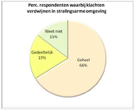 Begin van de symptomen. 2. Het niet vinden van een verklaring daarvoor. 3. De ontdekking van EHS.