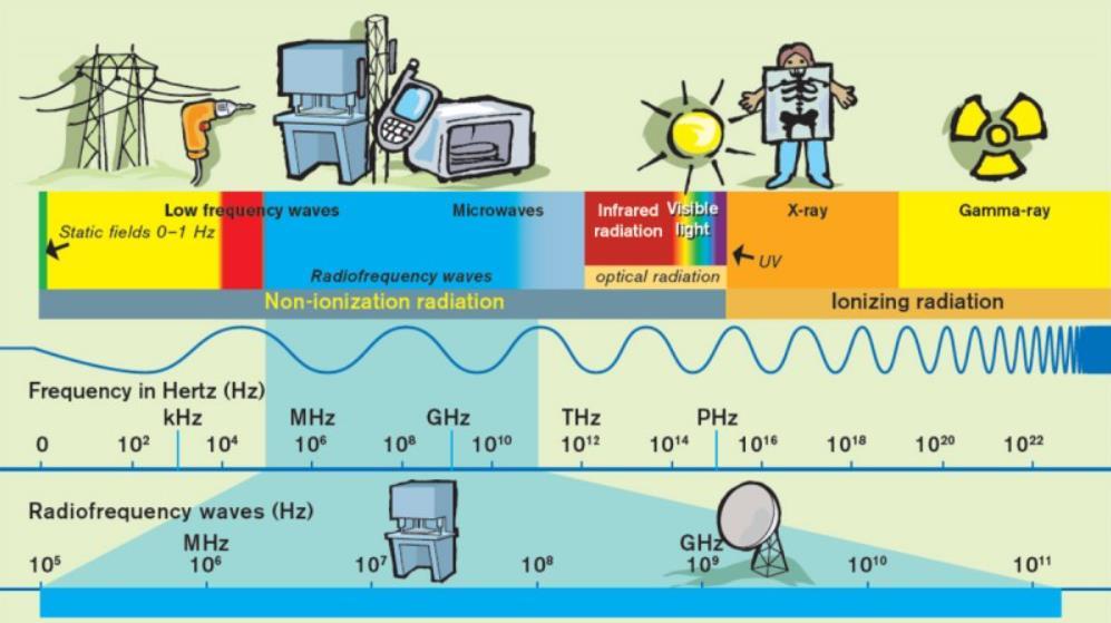 Stralingsbronnen Soorten elektromagnetische velden Een belangrijk onderscheid is die in ioniserende en niet-ioniserende straling.