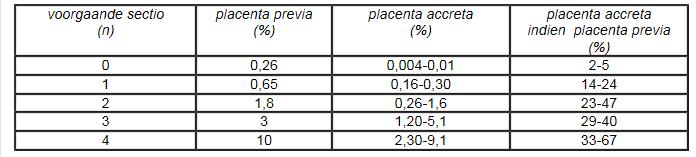 Abnormaal adhesieve placenta Bron: NVOG richtlijn