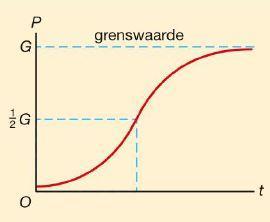 6.2 Logistische groei [1] Gegeven is de volgende differentievergelijking: P t = P t-1 +0,05P t-1 met P 0 = 4000. Er is nu sprake van een lineaire remfactor.