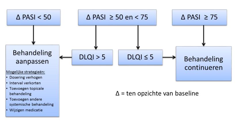 (arbeidsdeelname, voltooien opleiding, maatschappelijke inzetbaarheid, toename ziekenhuiskosten door switchen bij onvoldoende effectiviteit en bijwerkingen) laten stijgen.