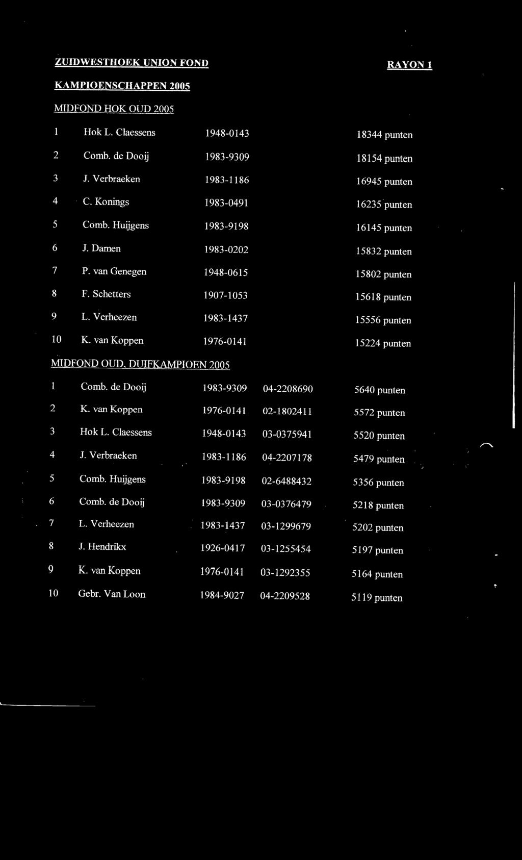 V erheezen 1983-1437 15556 punten 10 K. van Koppen 1976-0141 15224 punten MIDFOND OUD, DUIFKAMPIOEN 2005 1 Comb. de Dooij 1983-9309 04-2208690 5640 punten 2 K.