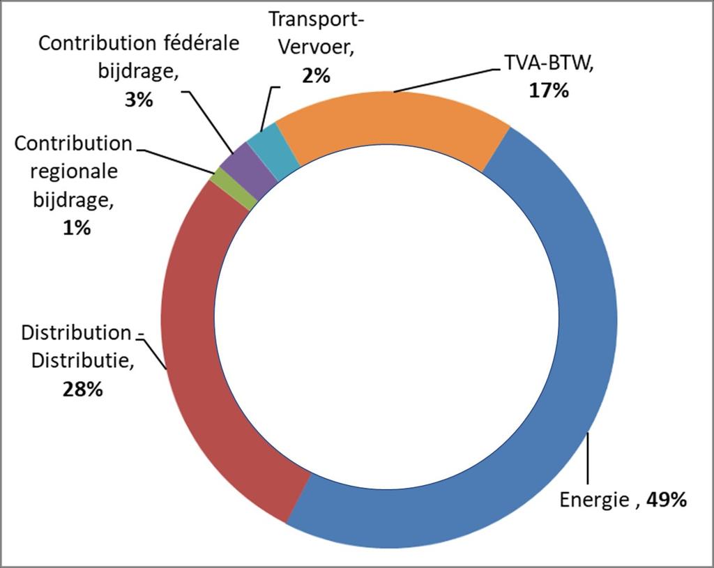 2. Clientèle résidentielle - Huishoudelijke klanten 2.8 Gaz : Décomposition de la facture annuelle 2.