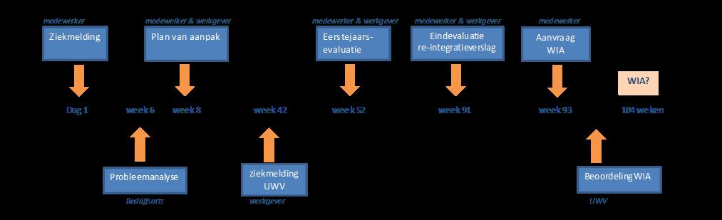 8.6 Verminderen, opschorten of vervallen van loondoorbetaling 1. Ontvang je gedurende 104 weken arbeidsongeschiktheid ook een ZW-, WAZO-, WAO-, Wajong-, WIA-, IOAW- of IOW-uitkering?