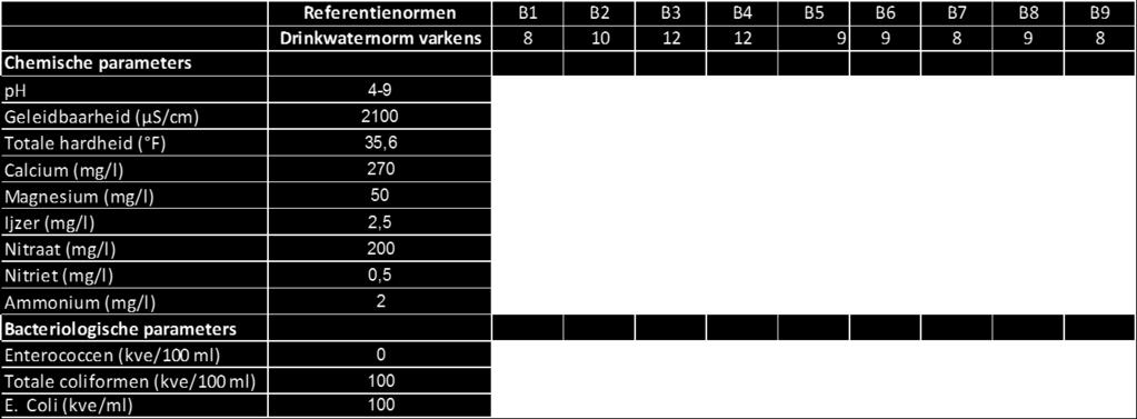 resultaten voldoet aan de drinkwaternorm Voldoet nooit aan de