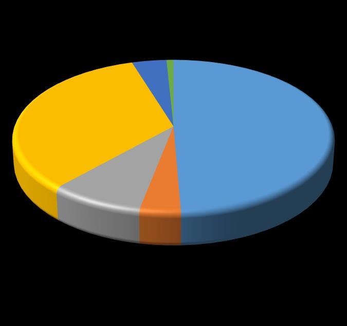 Aanvullende segmenten Zakelijke hotelgast 53.872 16% 62.474 Subtotaal 53.872 16% 62.474 Grand totaal zakelijk 82.881 11% 92.