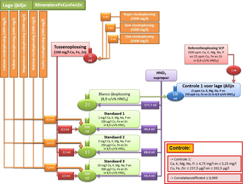 Bijlage 1 bij 2017/I-MET-207-208/LAB/FLVVG Flowchart mineralen, P, Cu, Fe en Zn in