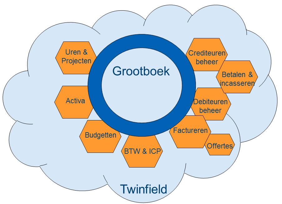 1 Overview Jaarafsluiting Wilt u in Twinfield beginstanden op de rapporten zien dan moet het voorafgaande jaar worden afgesloten.