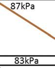 5 kpa σ = (77+83)/2 = 80 kpa After excavation p = 32.5 1x18.
