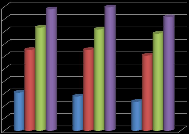 L/H PERIODE (6 TM 19 JULI 2016) 20 18 16 14 12 10 8 6 4 2 0 50 100 200 Langsstroomsnelheid (L/uur) 1 bar 2