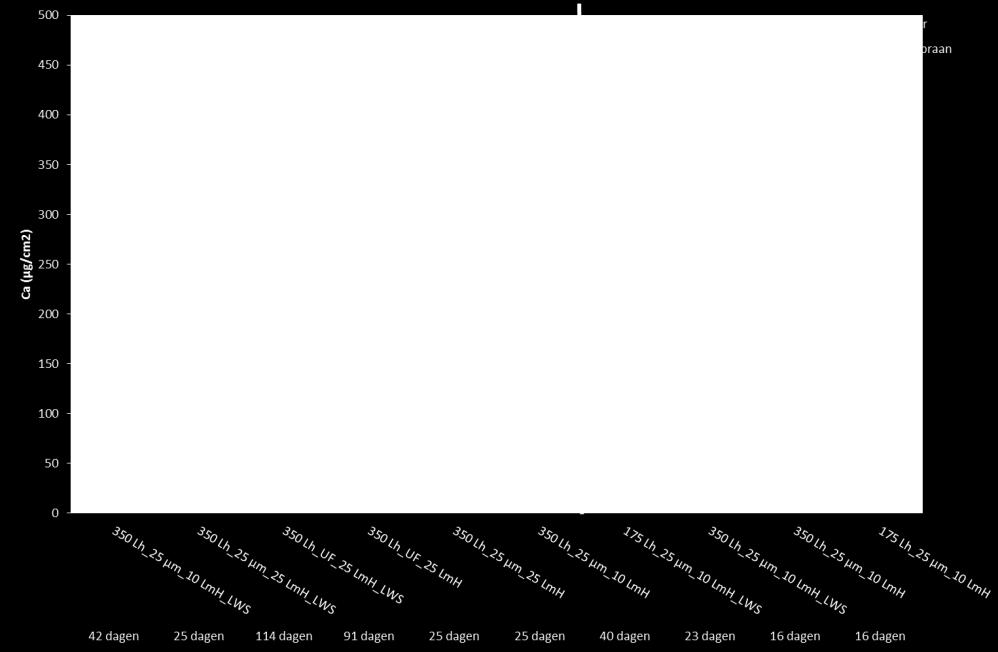 49 FIGUUR 4-18 CA SW RO MEMBRAAN NA AUTOPSIE VIJVERWATERTESTEN Observaties Vergelijk Ca levels met referentie (literatuur). Zijn ze hoog/laag of liggen ze in dezelfde range.