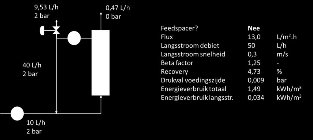 Hiervoor is een extra investering nodig voor de recirculatiepomp, maar is het systeem immuun voor feedspacerverstopping. 6.