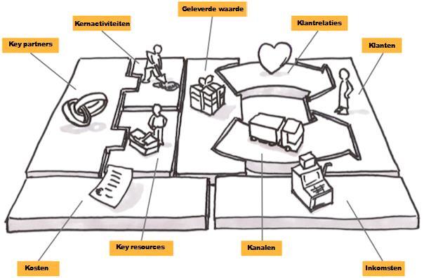 Inleiding 1 Inleiding Business Model You (BMY) is van oorsprong een Business Model Canvas (zie figuur 1).
