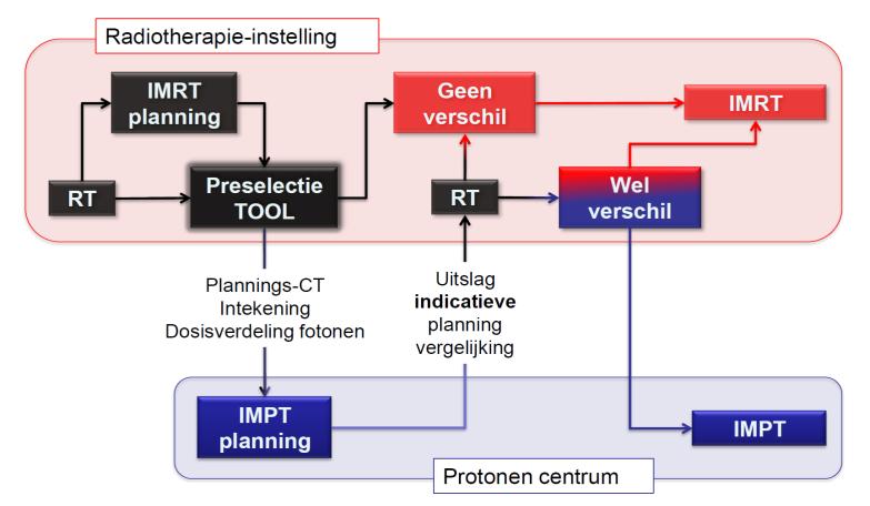 Difference between RT technique 1 and RT technique 2 SW-IMRT (PHOTONS) SW-IMPT (PROTONS) 1-11-2017 Step 3: NTCP-profiles Protonen versus fotonen RT Side effects Acute toxicity Late toxicity W1 W2 W3