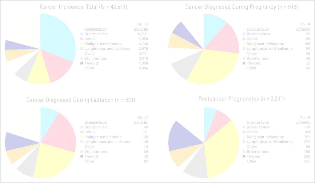 Population-based cohort study: data van national kankerregister en geboorteregister van Noorwegen, 42,511 vrouwen, leeftijd 16 to 49 jaar Diagnose van kanker tijdens zwangerschap of lactatie,