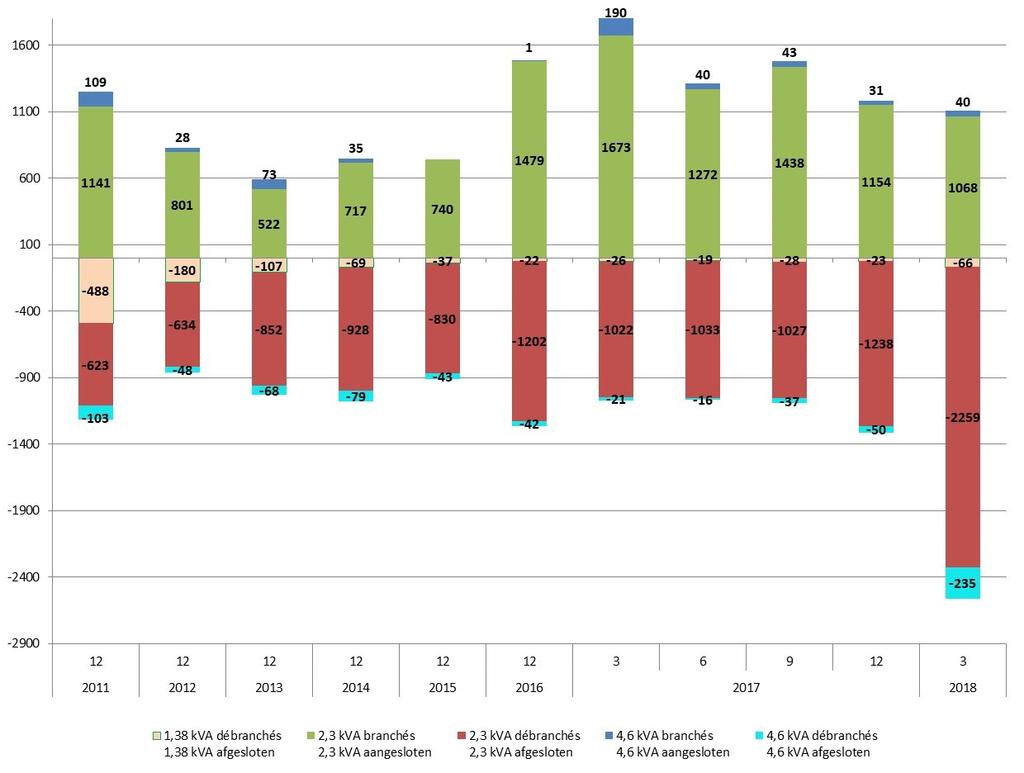 Clientèle Sociale - LIMITEURS DE PUISSANCE - Modifications (toutes clientèles confondues) Beschermde Klanten - VERMOGENSBEGRENZERS - Veranderingen (alle klanten types inbegrepen) De gegevens