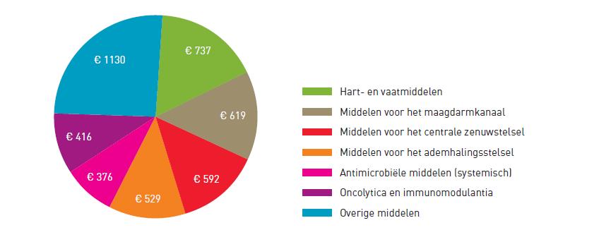 De totale zorgkosten van mensen met astma en/of COPD blijken ruim vijf keer hoger dan die van mensen die geen aandoening hebben.