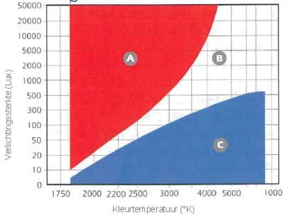 25 Diagram van Kruithof N Een kleurtemperatuur kiezen volgens het verlichtingssterkteniveau A: Gebrek aan comfort