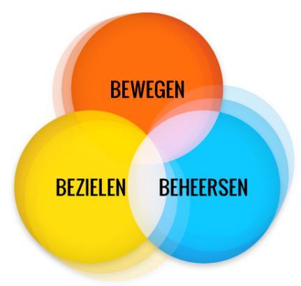 Welke methode en tool levert het bedoelde resultaat? 1. Waarom zijn procesbeschrijvingen en aanvullende aspecten belangrijk in uw organisatie?