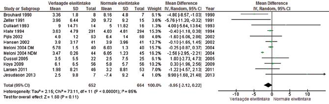 hadden de patiënten naast een verlaagde nierfunctie ook ernstig verhoogde albumine-excretie (gemiddeld respectievelijk 3625, 2500 en 1999 mg/24 uur). In de studie van Klahr et al.