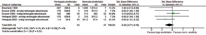 Figuur 5 Meta-analyse verlaagde versus normale eiwitinname bij patiënten met gemiddelde egfr 30 tot 60 ml/min/1,73 m 2 en verhoogde albuminurie; uitkomst: effect op ernstig verhoogde albuminurie met