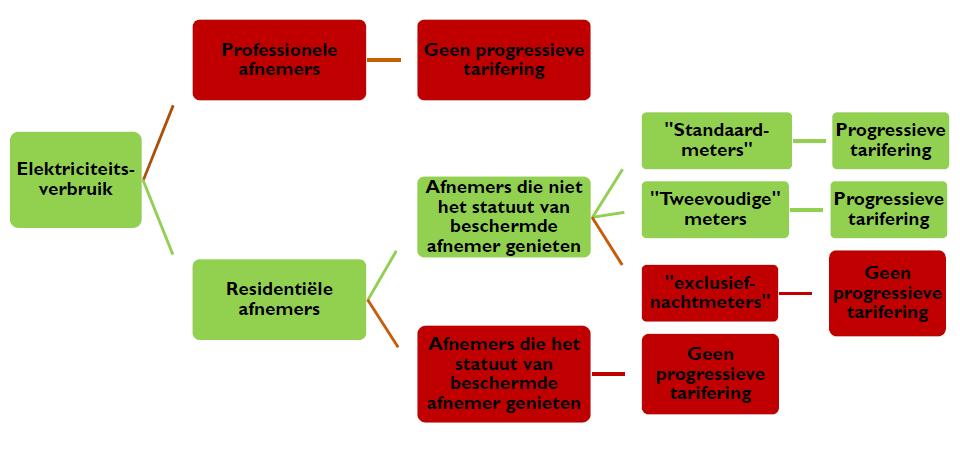 Het schema hieronder bepaalt specifiek het toepassingsdomein van de progressieve tarifering in het Brussels Gewest.