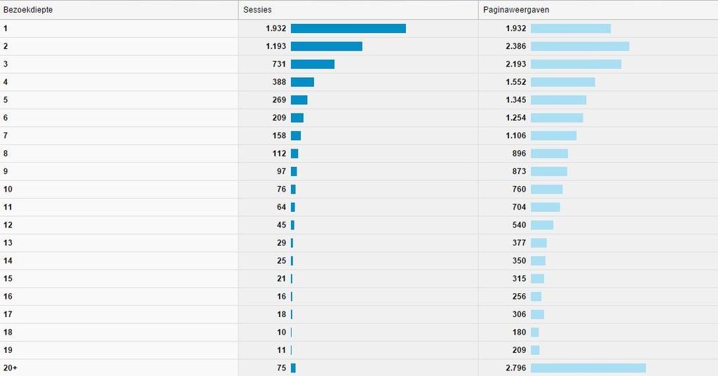 gebleven. Bij die 684 bezoeken zijn er 1.662 pagina s bekeken. Hieronder een afbeelding van de bezoekdiepte.