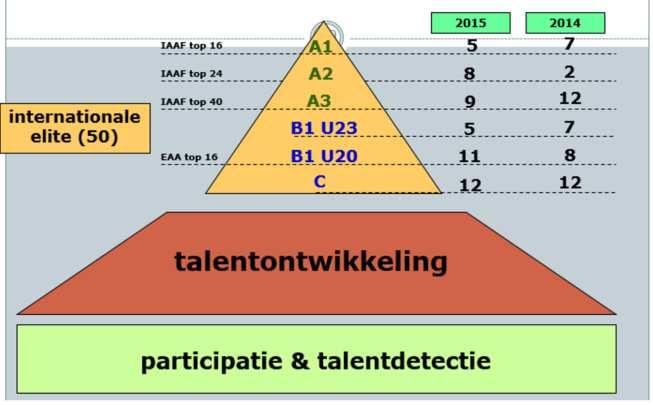 1.2 Topsportpiramide