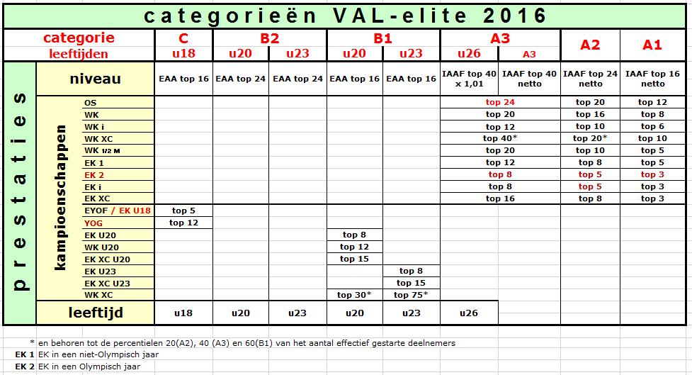 1.4 Performantiecriteria Tabel