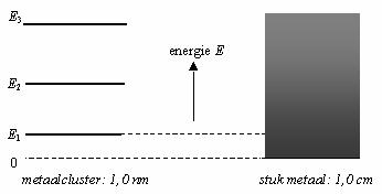 figuur 1 Zoals in figuur 1 is te zien zitten de energieniveaus bij het stuk metaal zó dicht bij elkaar dat het spectrum nagenoeg continu is.