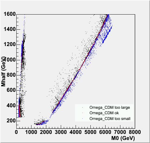 5 RESULTATEN 5 Resultaten Met een Root-programma worden van de door DarkSUSY berekende data vier histogrammen gemaakt, zowel voor µ = 1 als µ = 1 [9].