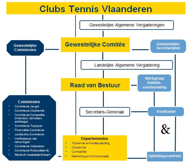 1. JURIDISCHE STRUCTUUR 1.1. ORGANIGRAM Hieronder staat de schematische voorstelling van het organigram van Tennis Vlaanderen anno 2017. De centrale as behelst de statutaire kern van de federatie.