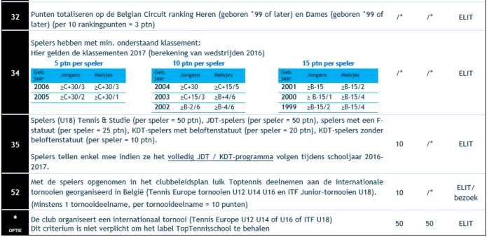 Klassementen en score