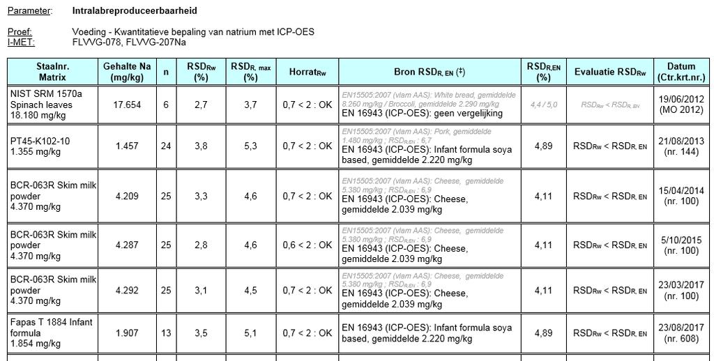 Natrium De matrices BCR-063R Skim milk powder, NIST SRM 1570a Spinach leaves en een fapas staal type Infant formula werden getest in intralaboratoriumreproduceerbaarheidscondities.