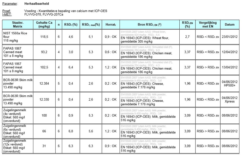 1. Herhaalbaarheid Diverse matrices werden in herhaalbaarheid getest voor de verschillende elementen. Als criterium werd Horratr < 1,5 bekeken.