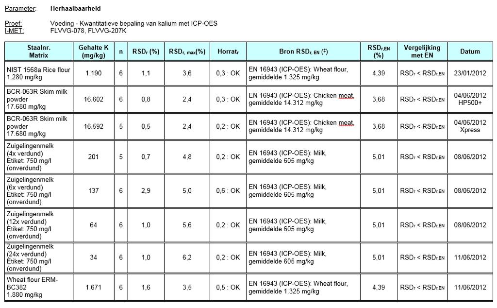 getest in herhaalbaarheidscondities: Magnesium De matrices NIST 1568a Rice flour, BCR-063R Skim milk powder,