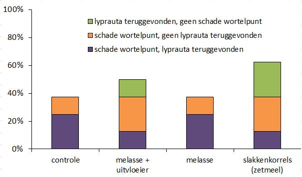 Kasproef melasse/zetmeel Tussentijdse resultaten Nog geen duidelijke