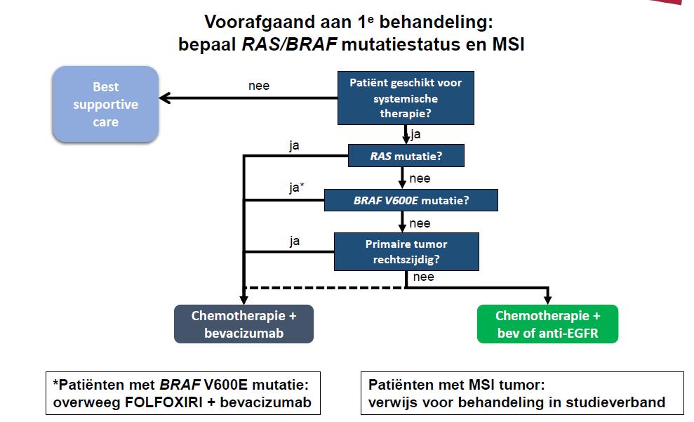 Behandeling gemetastaseerd