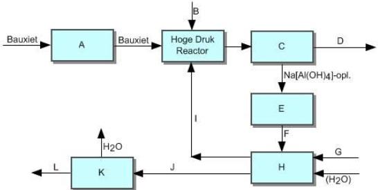 Het Bayer proces. Bauxiet bestaat uit verschillende stoffen waaronder ijzeroxiden en titaniumoxiden. Bij het Bayer proces wordt aluminiumoxide uit het bauxiet gehaald.