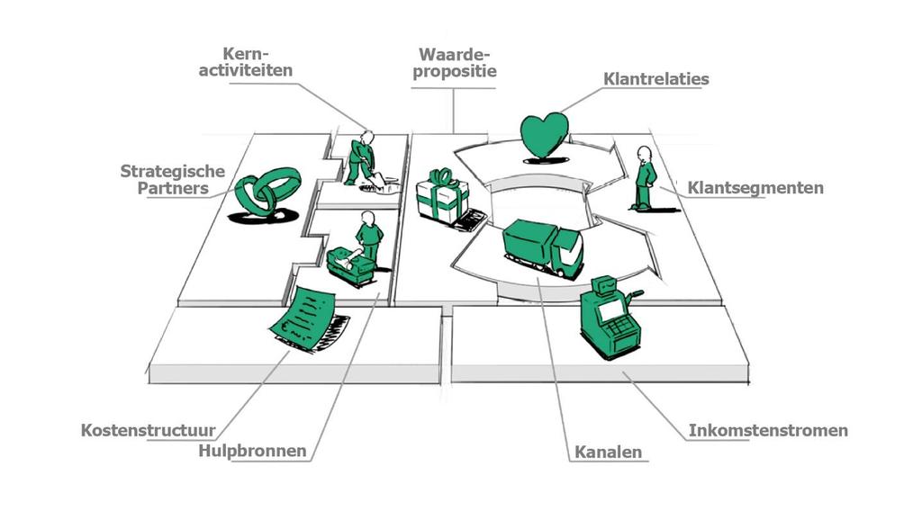 Het BMC werkt met een vaste structuur bij het in kaart brengen van haar bouwstenen. 1.